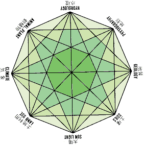 Ecological Planning