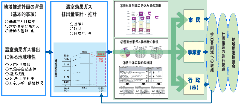 計画のフロー