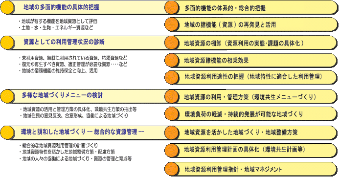 資源管理